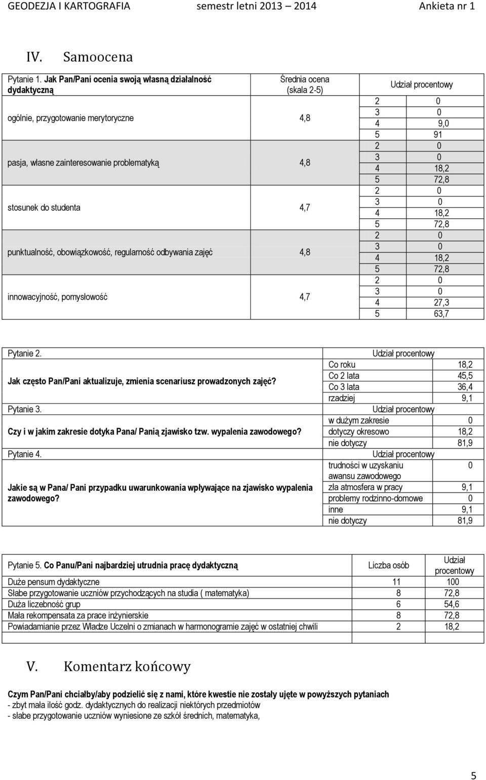 regularność odbywania zajęć 4,8 innowacyjność, pomysłowość 4,7 4 9,0 5 91 4 27,3 5 63,7 Pytanie 2. Jak często Pan/Pani aktualizuje, zmienia scenariusz prowadzonych zajęć? Pytanie 3.