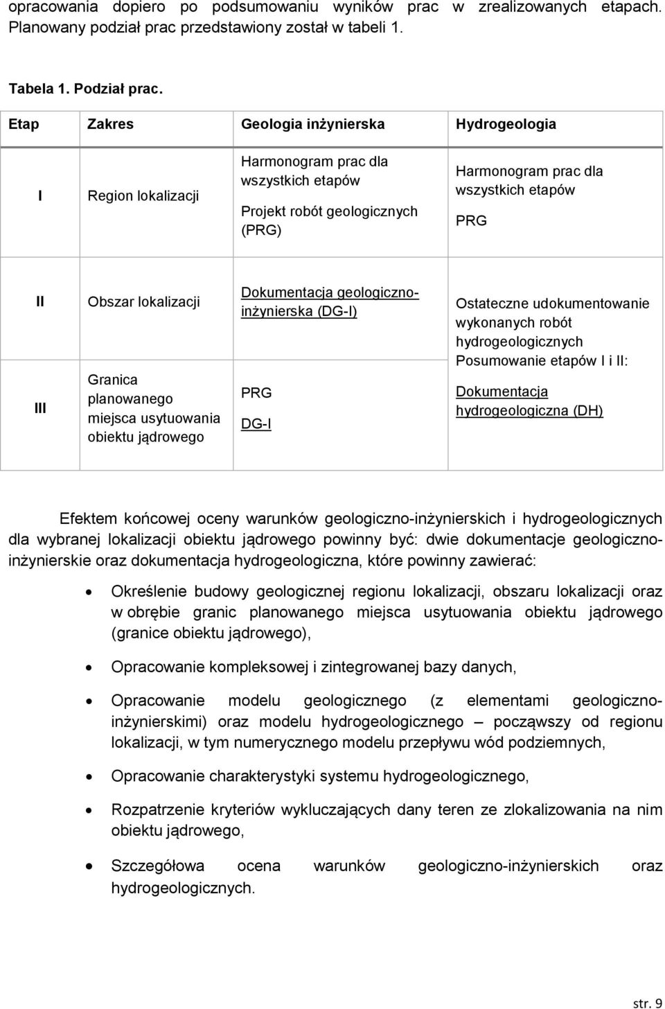 lokalizacji Granica planowanego miejsca usytuowania obiektu jądrowego Dokumentacja geologicznoinżynierska (DG-I) PRG DG-I Ostateczne udokumentowanie wykonanych robót hydrogeologicznych Posumowanie