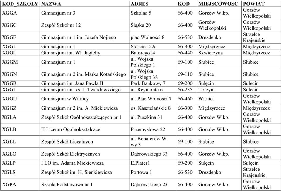 Jagiełły Batorego14 66-440 Skwierzyna Międzyrzecz XGGM Gimnazjum nr 1 Polskiego 1 XGGN Gimnazjum nr 2 im. Marka Kotańskiego Polskiego 38 69-110 Słubice Słubice XGGR Gimnazjum im.