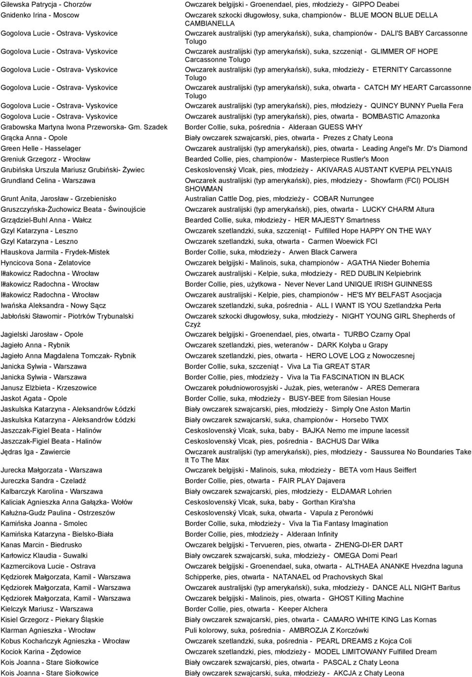 Gruszczyńska-Żuchowicz Beata - Świnoujście Grządziel-Buhl Anna - Wałcz Gzyl Katarzyna - Leszno Gzyl Katarzyna - Leszno Hlauskova Jarmila - Frydek-Mistek Hyncicova Sona - Zelatovice Iwańska Aleksandra