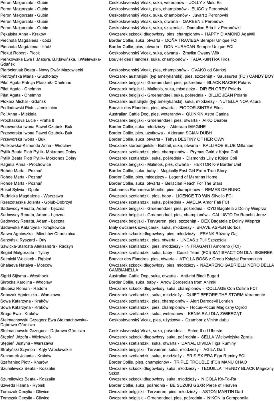 Podlodowski Piotr - Jemielnica Pol Anna - Miękinia Prochazkova Lucie - Praha 8 Przeworska Iwona Paweł Czubek- Buk Przeworska Iwona Paweł Czubek- Buk Przeworska Iwona - Buk Pulikowska-Klimonda Anna -