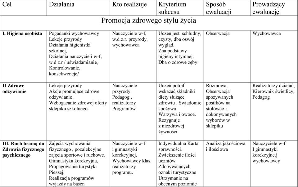 Zna podstawy higieny intymnej. Dba o zdrowe zęby. Wychowawca II Zdrowe odżywianie Lekcje przyrody Akcje promujące zdrowe odżywianie. Wzbogacanie zdrowej oferty sklepiku szkolnego.