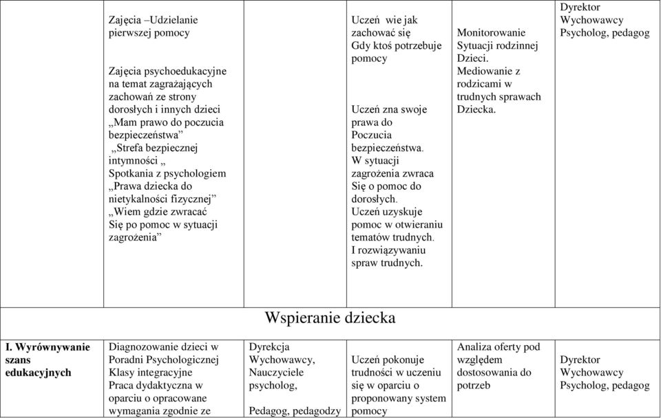 Poczucia bezpieczeństwa. W sytuacji zagrożenia zwraca Się o pomoc do dorosłych. Uczeń uzyskuje pomoc w otwieraniu tematów trudnych. I rozwiązywaniu spraw trudnych.