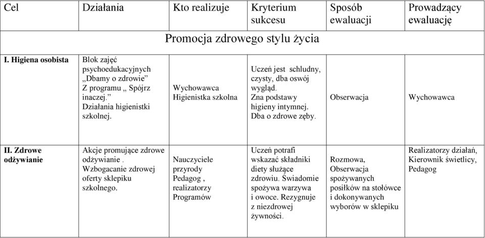 Wychowawca Higienistka szkolna Uczeń jest schludny, czysty, dba oswój wygląd. Zna podstawy higieny intymnej. Dba o zdrowe zęby. Wychowawca II.