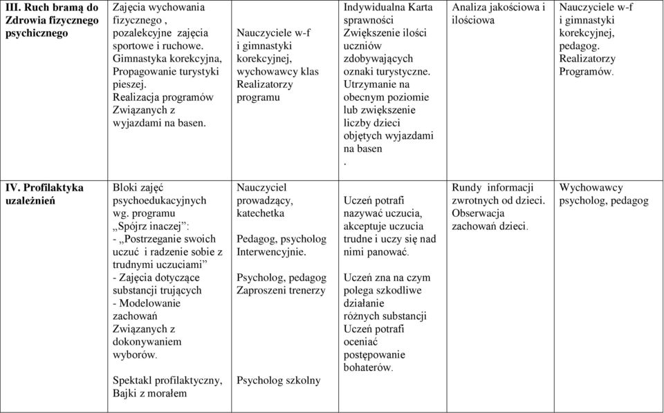 w-f i gimnastyki korekcyjnej, wychowawcy klas Realizatorzy programu Indywidualna Karta sprawności Zwiększenie ilości uczniów zdobywających oznaki turystyczne.