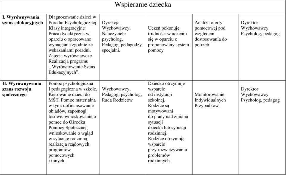 Zajęcia wyrównawcze Realizacja programu Wyrównywanie Szans Edukacyjnych. Dyrekcja, psycholog, Pedagog, pedagodzy specjalni.