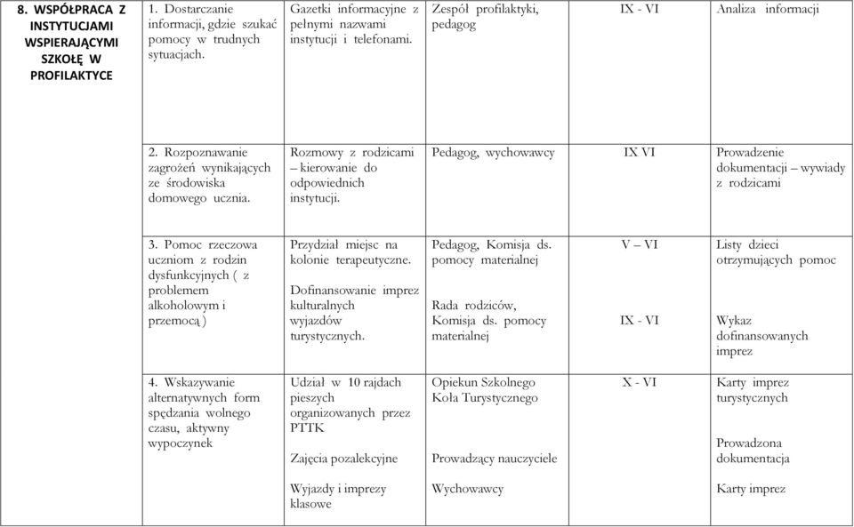 Pedagog, wychowawcy IX VI Prowadzenie wywiady z rodzicami 3. Pomoc rzeczowa uczniom z rodzin dysfunkcyjnych ( z problemem alkoholowym i przemocą ) Przydział miejsc na kolonie terapeutyczne.