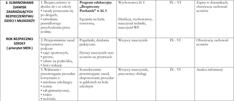 I Dyrekcja, wychowawcy, nauczyciel techniki, nauczyciel WF IX VI, obserwacja zachowań uczniów ROK BEZPIECZNEJ SZKOŁY 2.