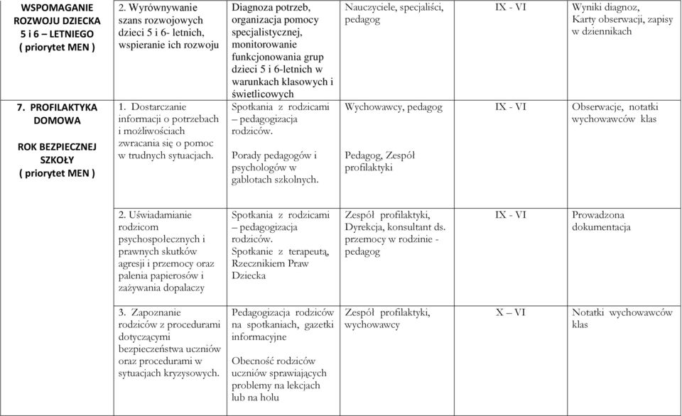 Diagnoza potrzeb, organizacja pomocy specjalistycznej, monitorowanie funkcjonowania grup dzieci 5 i 6-letnich w warunkach klasowych i świetlicowych Spotkania z rodzicami pedagogizacja rodziców.