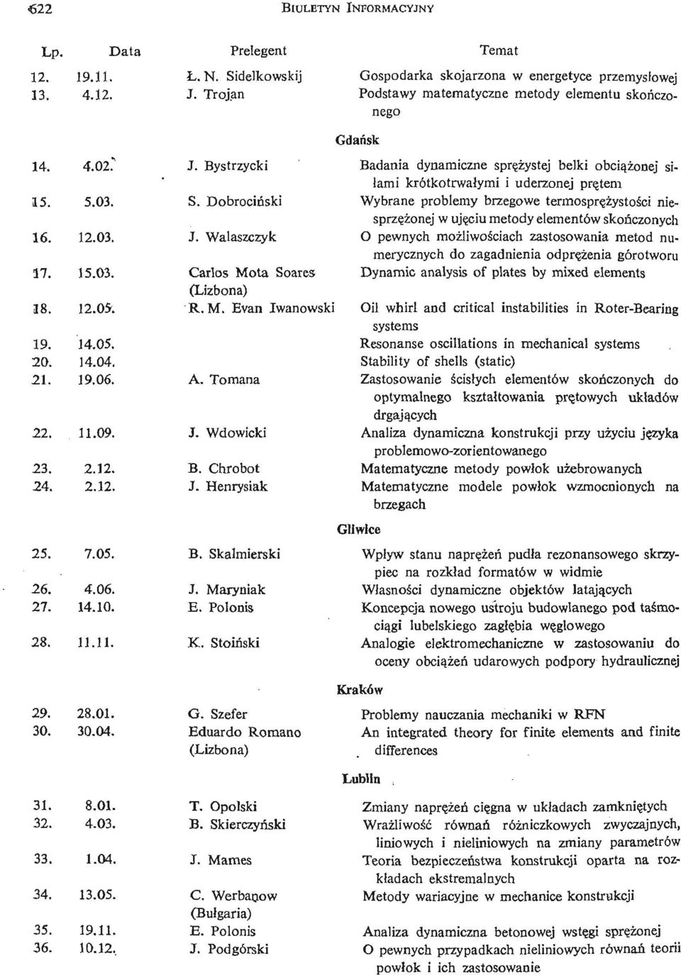 05 14.04 19.06 11.09 2.12 2.12 7.05. 4.06. 14.10. 28. 11.11. J. Bystrzycki S. Dobrociń ski J. Walaszczyk Carlos Mota Soares (Lizbona) R. M. Evan Iwanowski A. Tomana J. Wdowicki B. Chrobot J.