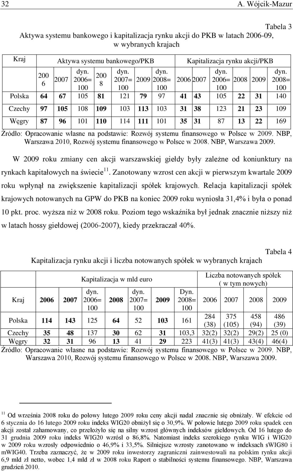 101 35 31 87 13 22 169 Źródło: Opracowanie własne na podstawie: Rozwój systemu finansowego w Polsce w 2009. NBP, Warszawa 2010, Rozwój systemu finansowego w Polsce w 2008. NBP, Warszawa 2009.