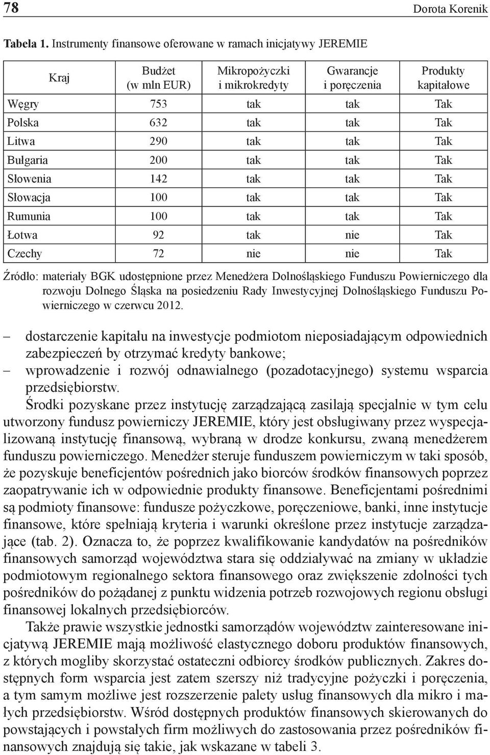 Tak Litwa 290 tak tak Tak Bułgaria 200 tak tak Tak Słowenia 142 tak tak Tak Słowacja 100 tak tak Tak Rumunia 100 tak tak Tak Łotwa 92 tak nie Tak Czechy 72 nie nie Tak Źródło: materiały BGK