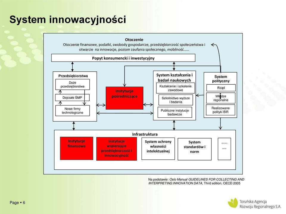 System polityczny Rząd Władze i regionalne Nowe firmy technologiczne Publiczne instytucje badawcze Realizowane polityki BiR Infrastruktura Instytucje finansowe Instytucje wspierające