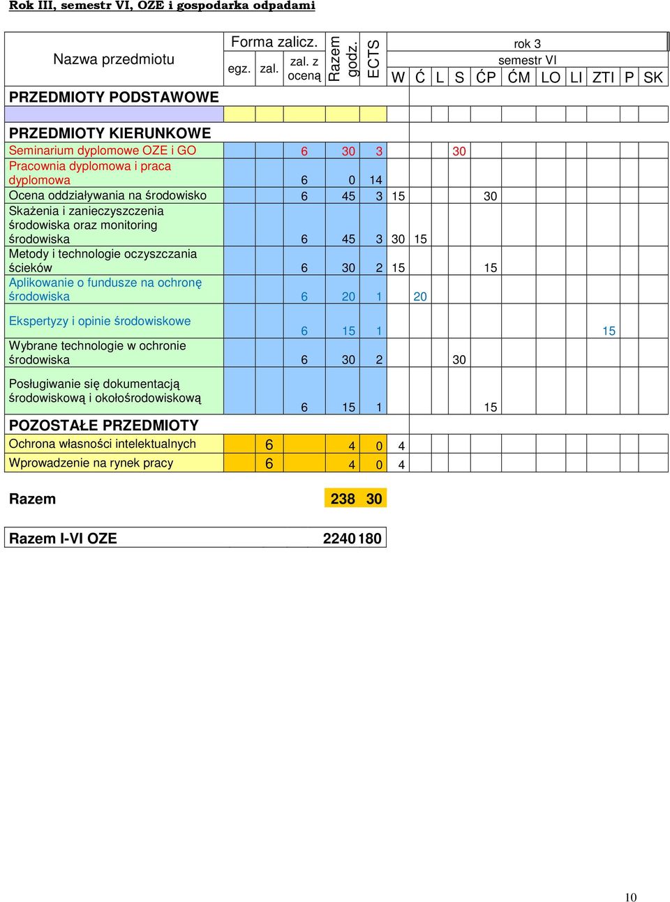 zanieczyszczenia środowiska oraz monitoring środowiska 6 45 3 30 15 Metody i technologie oczyszczania ścieków 6 30 2 15 15 Aplikowanie o fundusze na ochronę środowiska