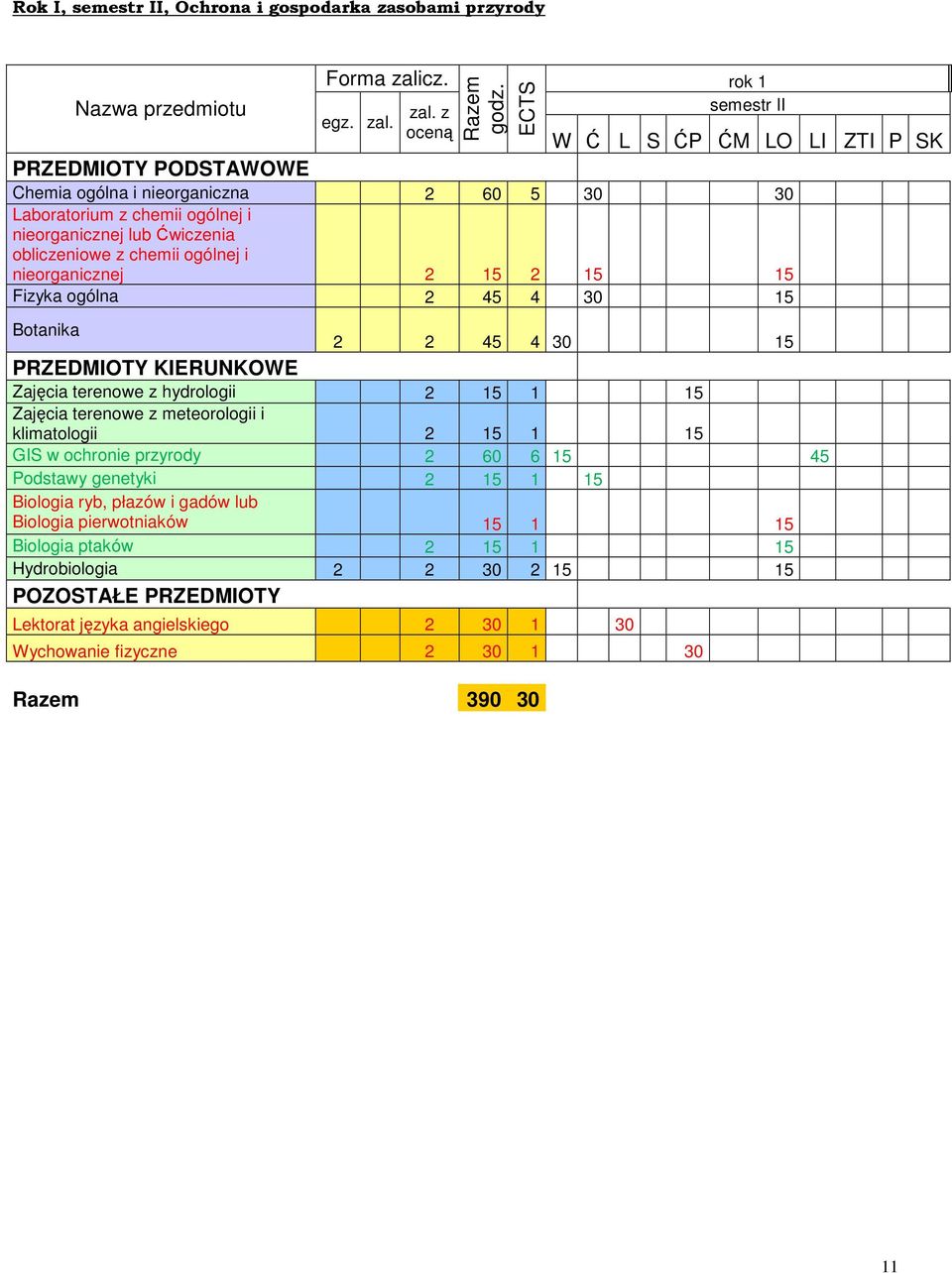 nieorganicznej 2 15 2 15 15 Fizyka ogólna 2 45 4 30 15 Botanika 2 2 45 4 30 15 Zajęcia terenowe z hydrologii 2 15 1 15 Zajęcia terenowe z meteorologii i klimatologii