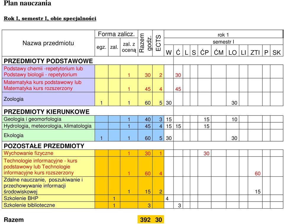 Zoologia semestr I 1 1 60 5 30 30 Geologia i geomorfologia 1 40 3 15 15 10 Hydrologia, meteorologia, klimatologia 1 45 4 15 15 15 Ekologia 1 1 60 5 30 30
