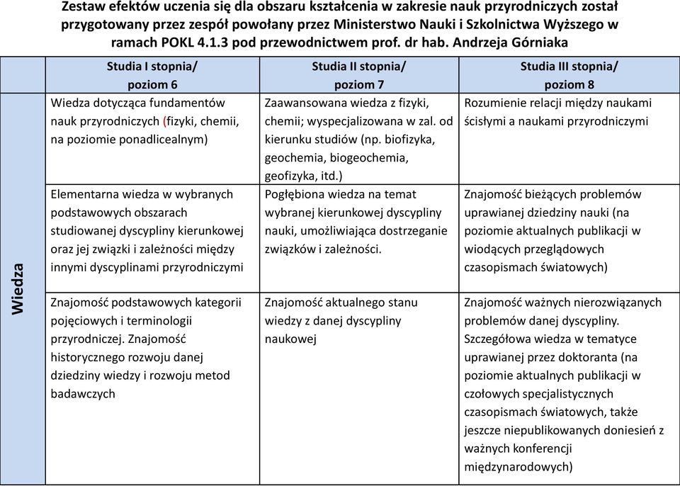 Andrzeja Górniaka Studia I stopnia/ poziom 6 Wiedza dotycząca fundamentów nauk przyrodniczych (fizyki, chemii, na poziomie ponadlicealnym) Elementarna wiedza w wybranych podstawowych obszarach