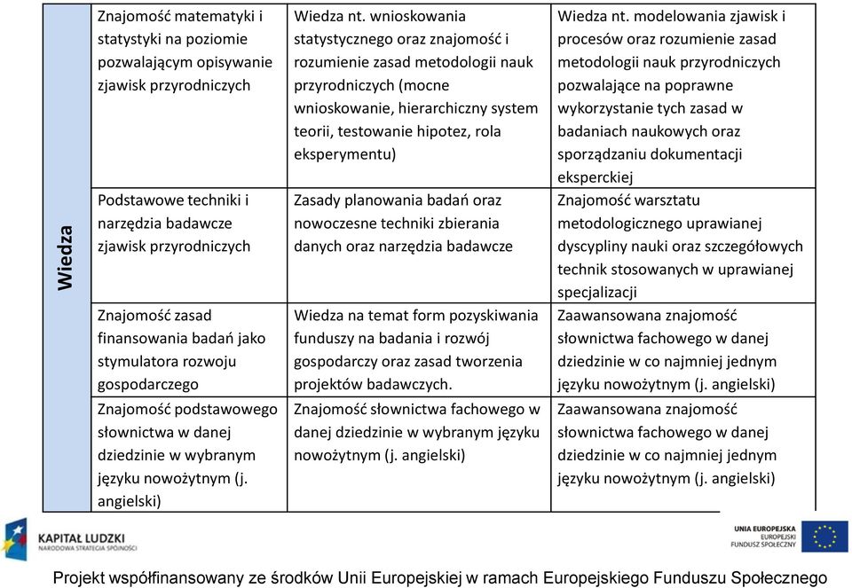 wnioskowania statystycznego oraz znajomośd i rozumienie zasad metodologii nauk przyrodniczych (mocne wnioskowanie, hierarchiczny system teorii, testowanie hipotez, rola eksperymentu) Zasady