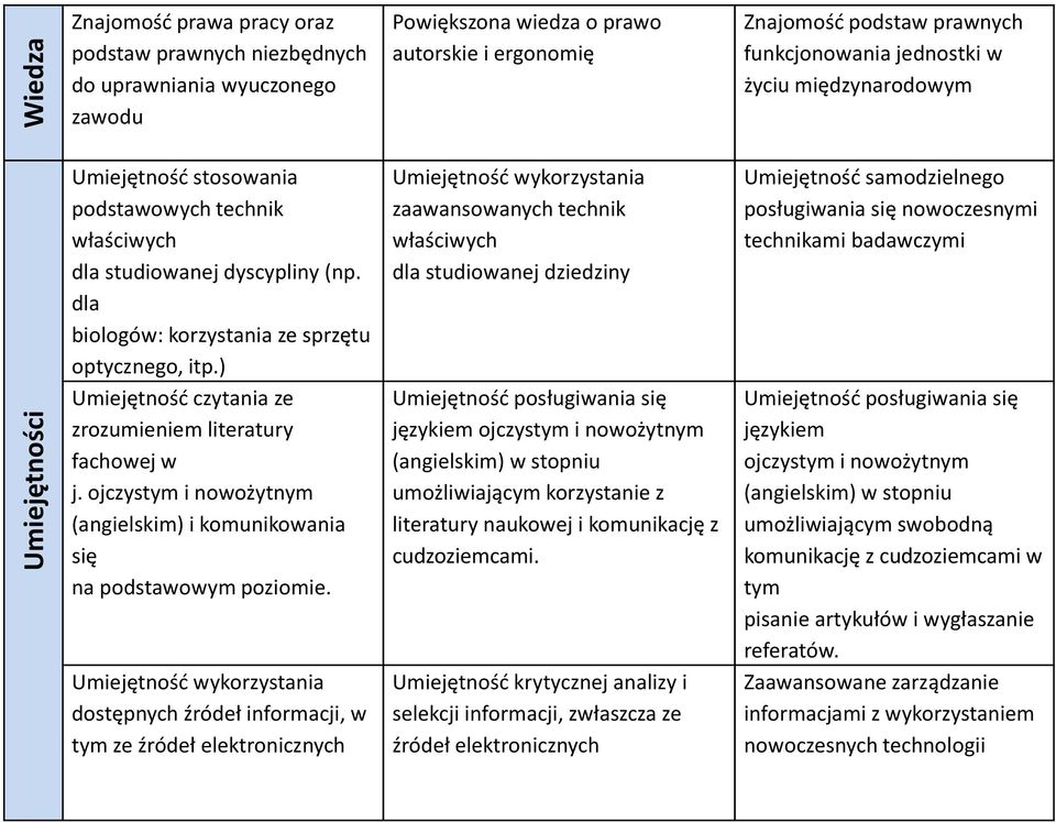 ) Umiejętnośd czytania ze zrozumieniem literatury fachowej w j. ojczystym i nowożytnym (angielskim) i komunikowania się na podstawowym poziomie.