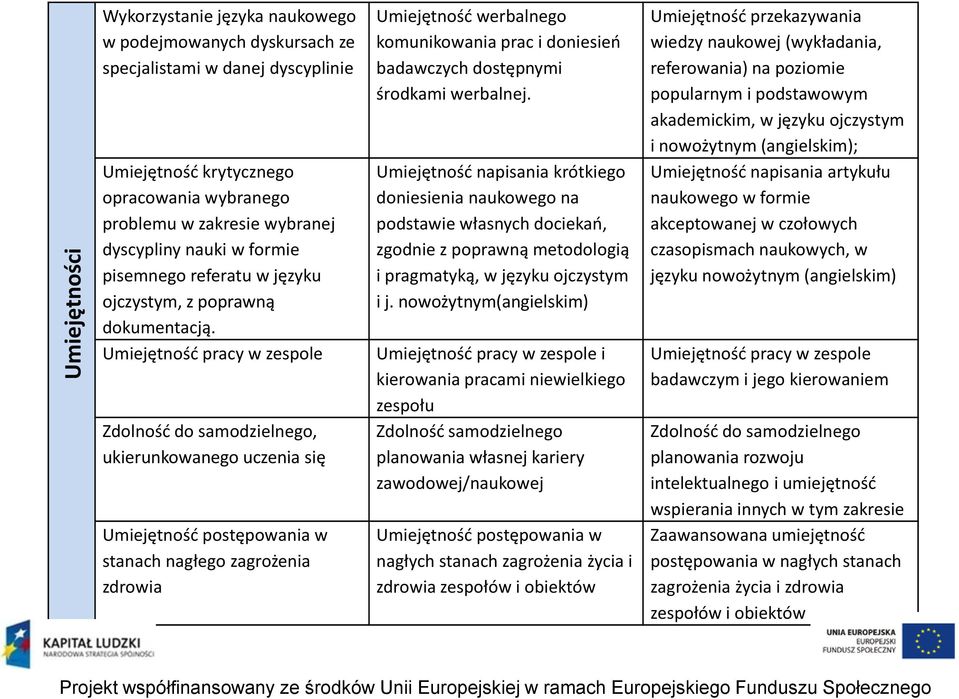 Umiejętnośd pracy w zespole Zdolnośd do samodzielnego, ukierunkowanego uczenia się Umiejętnośd postępowania w stanach nagłego zagrożenia zdrowia Umiejętnośd werbalnego komunikowania prac i doniesieo