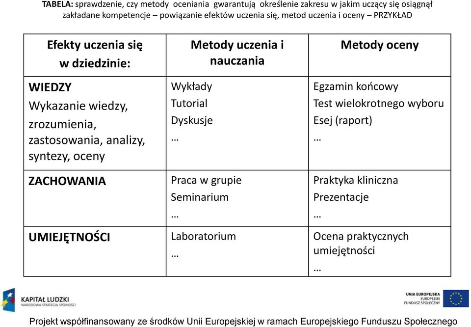 zastosowania, analizy, syntezy, oceny ZACHOWANIA UMIEJĘTNOŚCI Metody uczenia i nauczania Wykłady Tutorial Dyskusje Praca w grupie