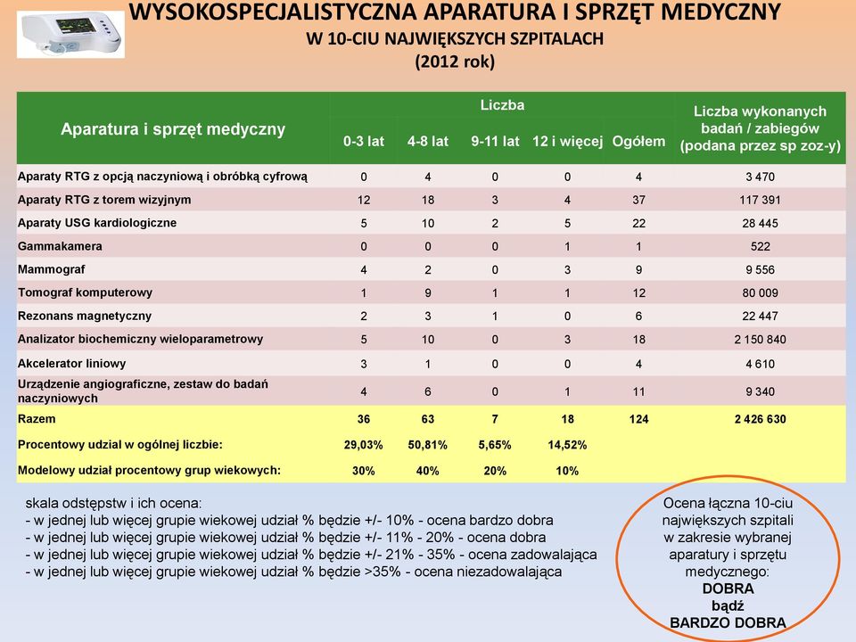 Gammakamera 0 0 0 1 1 522 Mammograf 4 2 0 3 9 9 556 Tomograf komputerowy 1 9 1 1 12 80 009 Rezonans magnetyczny 2 3 1 0 6 22 447 Analizator biochemiczny wieloparametrowy 5 10 0 3 18 2 150 840