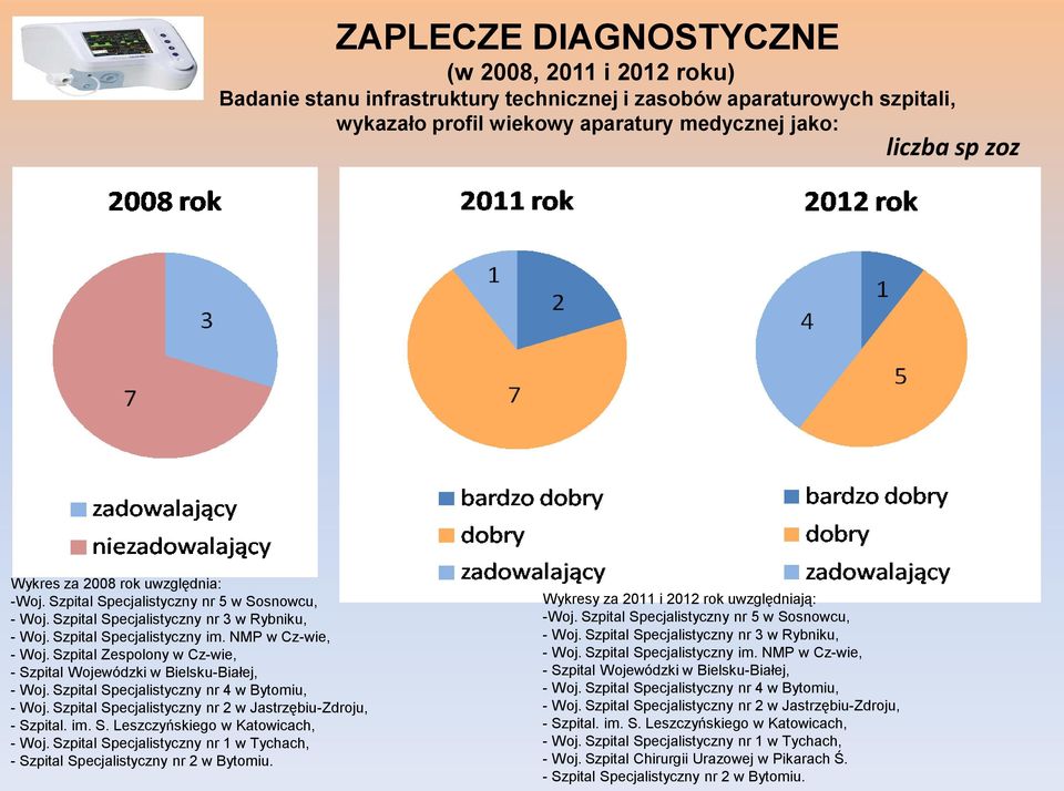 Szpital Zespolony w Cz-wie, - Szpital Wojewódzki w Bielsku-Białej, - Woj. Szpital Specjalistyczny nr 4 w Bytomiu, - Woj. Szpital Specjalistyczny nr 2 w Jastrzębiu-Zdroju, - Szpital. im. S. Leszczyńskiego w Katowicach, - Woj.