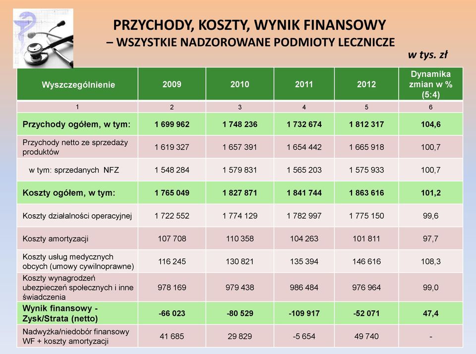 657 391 1 654 442 1 665 918 100,7 w tym: sprzedanych NFZ 1 548 284 1 579 831 1 565 203 1 575 933 100,7 Koszty ogółem, w tym: 1 765 049 1 827 871 1 841 744 1 863 616 101,2 Koszty działalności