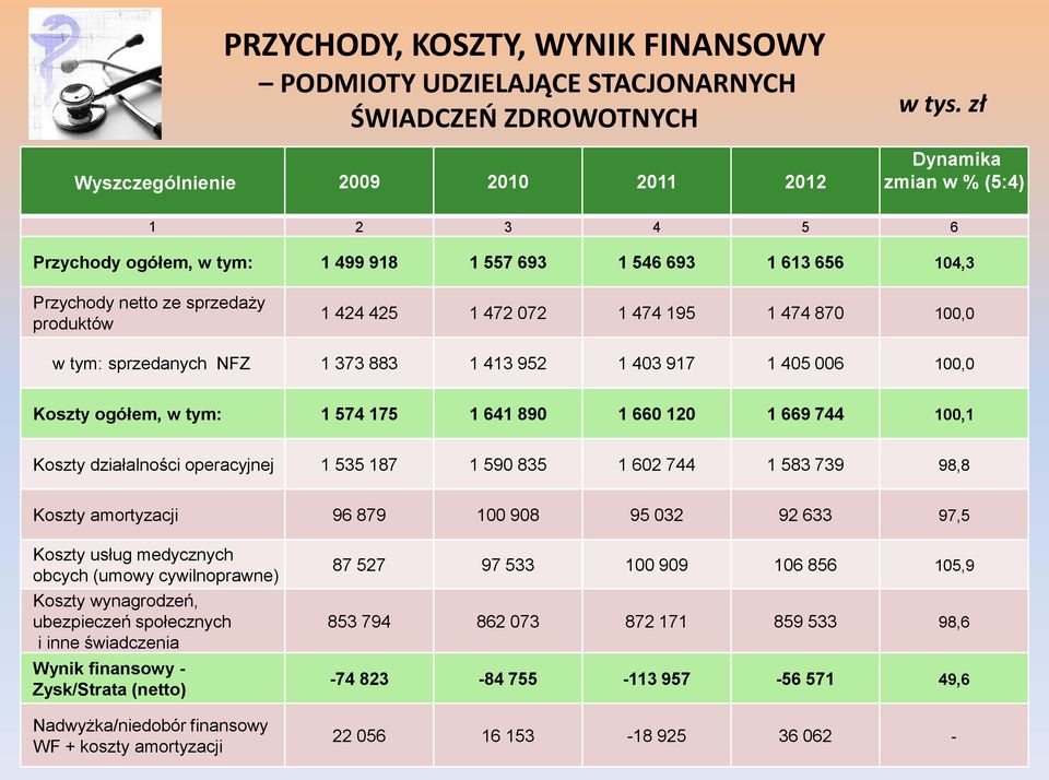 tym: sprzedanych NFZ 1 373 883 1 413 952 1 403 917 1 405 006 100,0 Koszty ogółem, w tym: 1 574 175 1 641 890 1 660 120 1 669 744 100,1 Koszty działalności operacyjnej 1 535 187 1 590 835 1 602 744 1