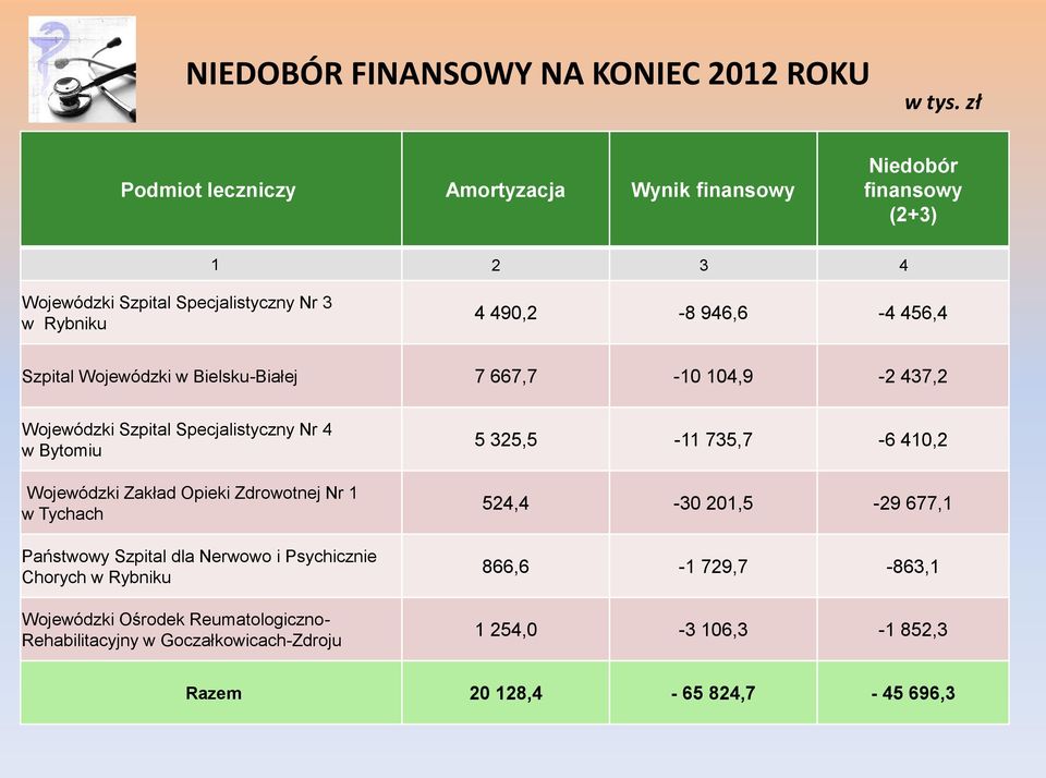 Szpital Wojewódzki w Bielsku-Białej 7 667,7-10 104,9-2 437,2 Wojewódzki Szpital Specjalistyczny Nr 4 w Bytomiu Wojewódzki Zakład Opieki Zdrowotnej Nr 1 w