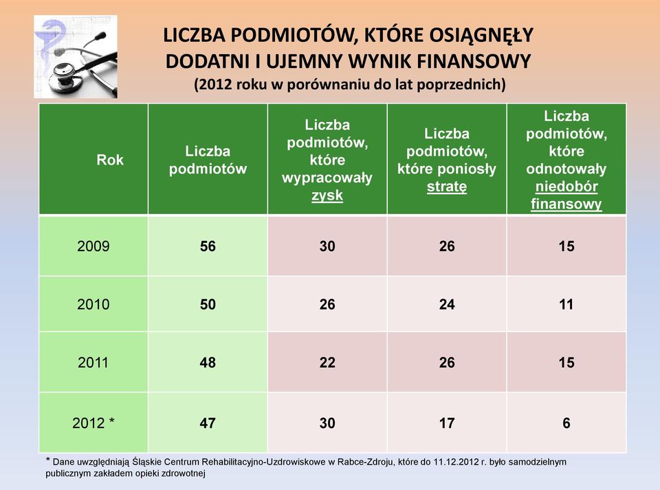 odnotowały niedobór finansowy 2009 56 30 26 15 2010 50 26 24 11 2011 48 22 26 15 2012 * 47 30 17 6 * Dane uwzględniają