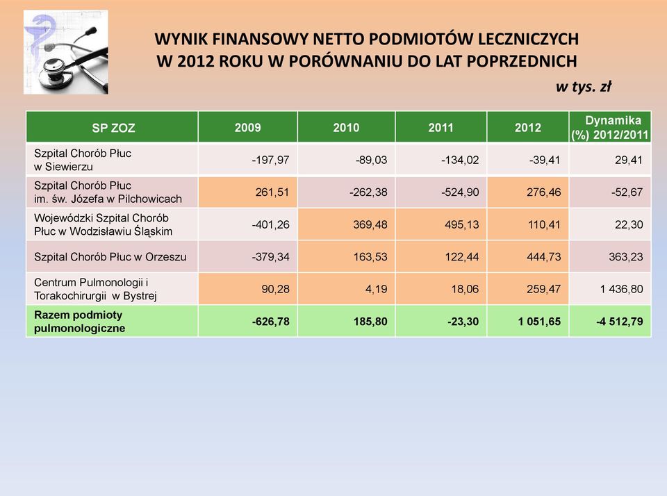 zł Dynamika (%) 2012/2011-197,97-89,03-134,02-39,41 29,41 261,51-262,38-524,90 276,46-52,67-401,26 369,48 495,13 110,41 22,30 Szpital Chorób Płuc w