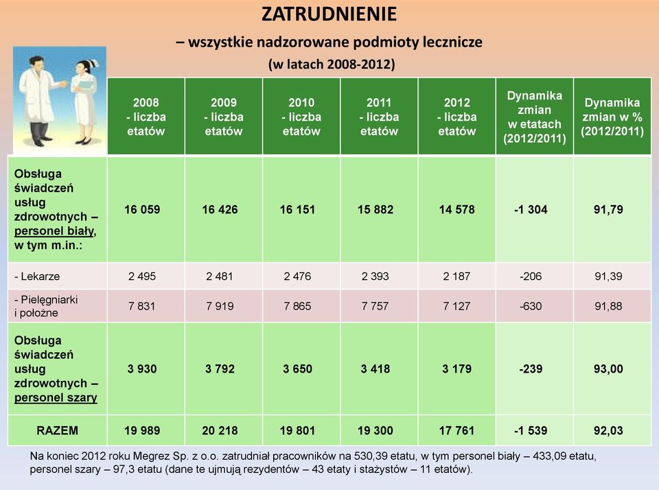 : 16 059 16 426 16 151 15 882 14 578-1 304 91,79 - Lekarze 2 495 2 481 2 476 2 393 2 187-206 91,39 - Pielęgniarki i położne Obsługa świadczeń usług zdrowotnych personel szary 7 831 7 919 7 865 7 757