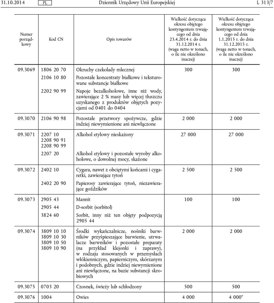 lub więcej tłuszczu uzyskanego z produktów objętych pozycjami od 0401 do 0404 09.3070 2106 90 98 Pozostałe przetwory spożywcze, gdzie indziej niewymienione ani niewłączone 09.