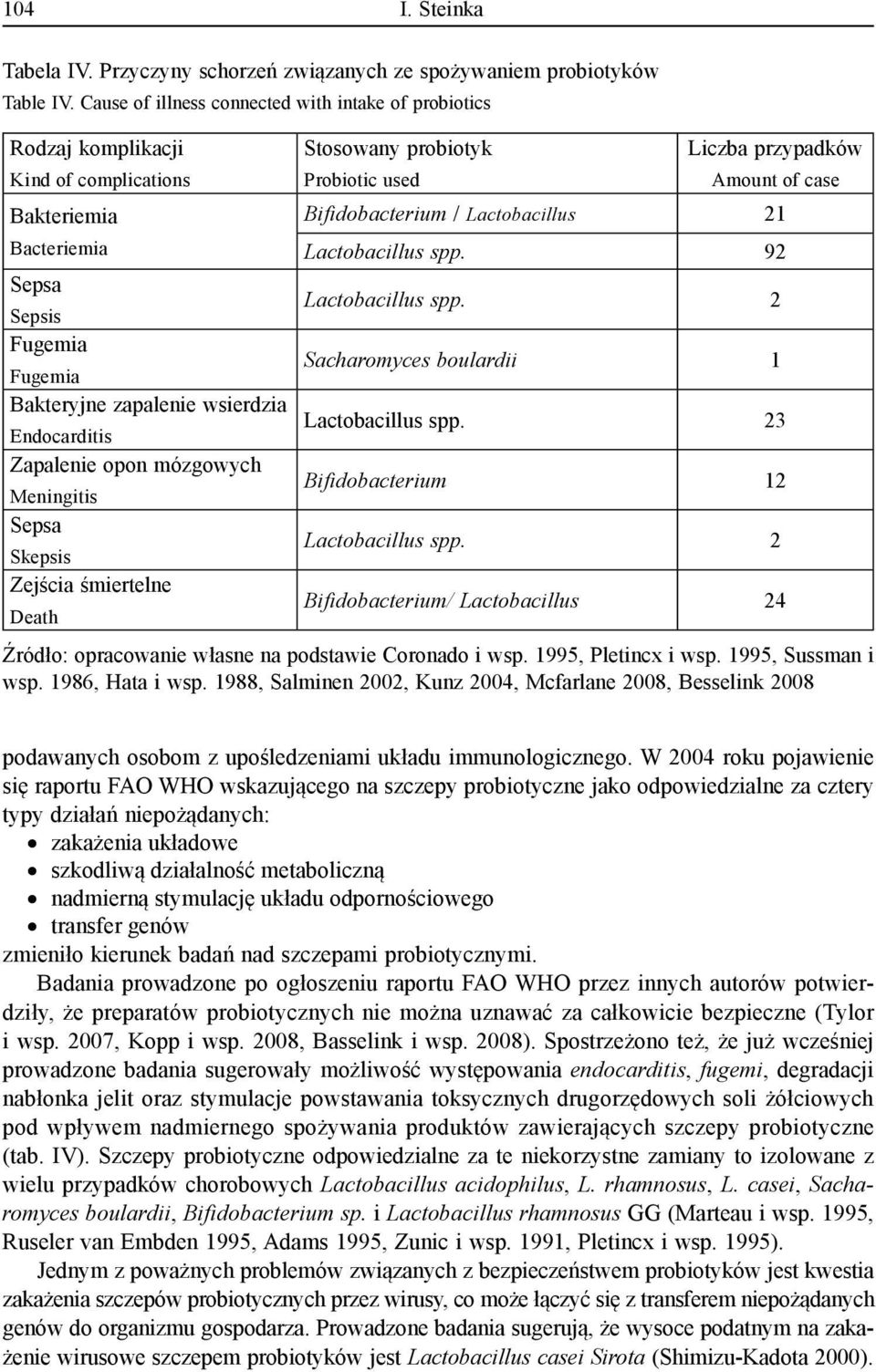 Zapalenie opon mózgowych Meningitis Sepsa Skepsis Zejścia śmiertelne Death Stosowany probiotyk Probiotic used Liczba przypadków Amount of case Bifidobacterium / Lactobacillus 21 Lactobacillus spp.