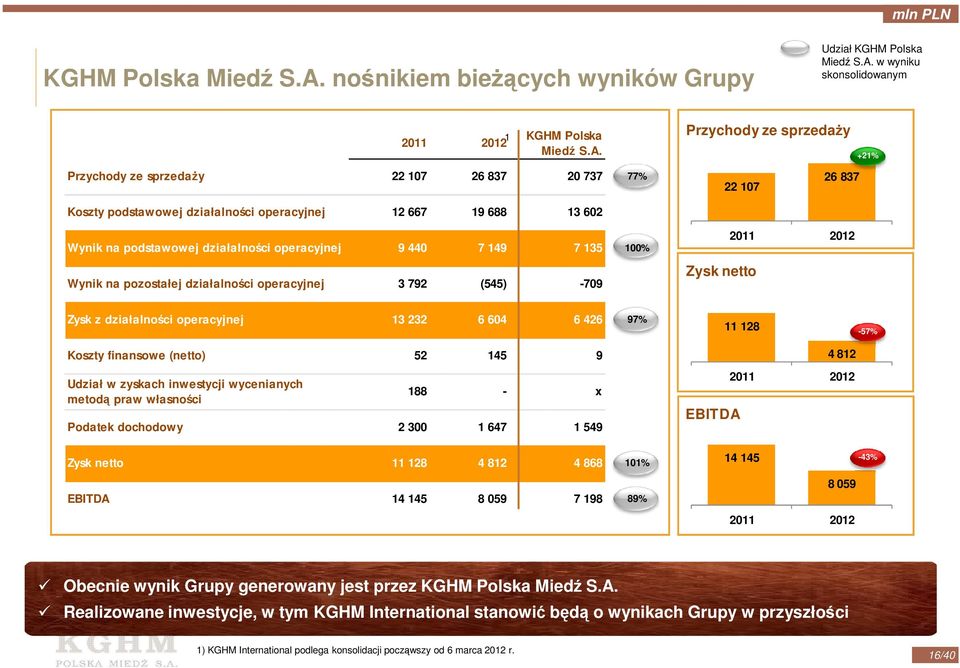 w wyniku skonsolidowanym 1 2011 2012 KGHM Polska Miedź S.A.
