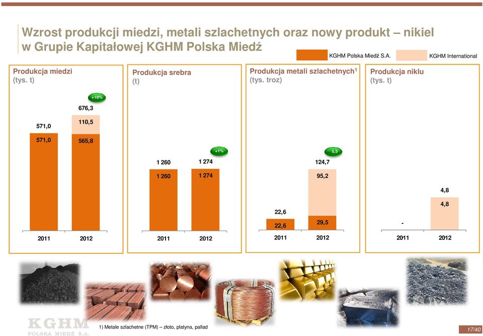 t) Produkcja srebra (t) Produkcja metali szlachetnych 1 (tys. troz) Produkcja niklu (tys.