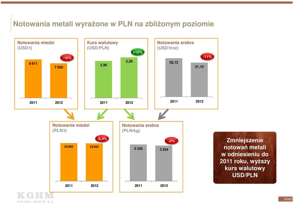 2011 2012 Notowania miedzi (PLN/t) 25 965 25 855 2011 2012-0,4% Notowania srebra (PLN/kg) 3 335 3 254