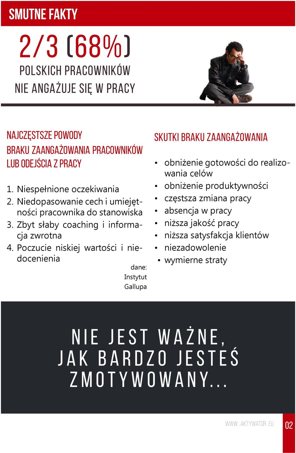 Poczuc nskj wartośc ndocnna dan: Instytut Gallupa Skutk braku zaangażowana obnżn gotowośc do ralzowana clów obnżn produktywnośc