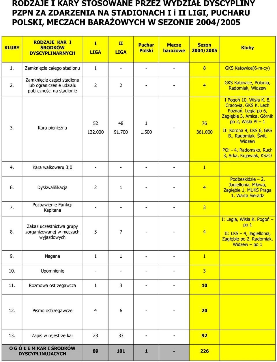 Zamknięcie części stadionu lub ograniczenie udziału publiczności na stadionie 2 2 4 GKS Katowice, Polonia, Radomiak, Widzew 3. Kara pieniężna 52 22.000 48 9.700.500 76 36.000 I Pogoń 0, Wisła K.