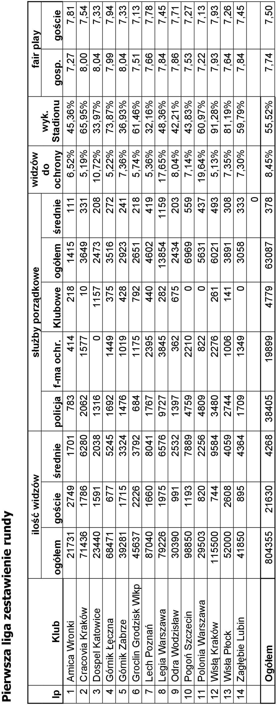 33,97% 8,04 7,33 4 Górnik Łęczna 6847 677 5245 692 449 375 356 272 5,22% 73,87% 7,99 7,94 5 Górnik Zabrze 3928 75 3324 476 09 428 2923 24 7,36% 36,93% 8,04 7,33 6 Groclin Grodzisk Wlkp 45637 2226