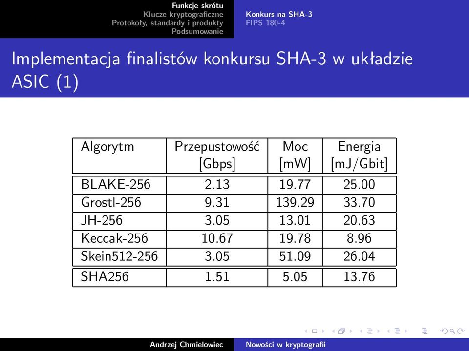 BLAKE-256 2.13 19.77 25.00 Grostl-256 9.31 139.29 33.70 JH-256 3.05 13.