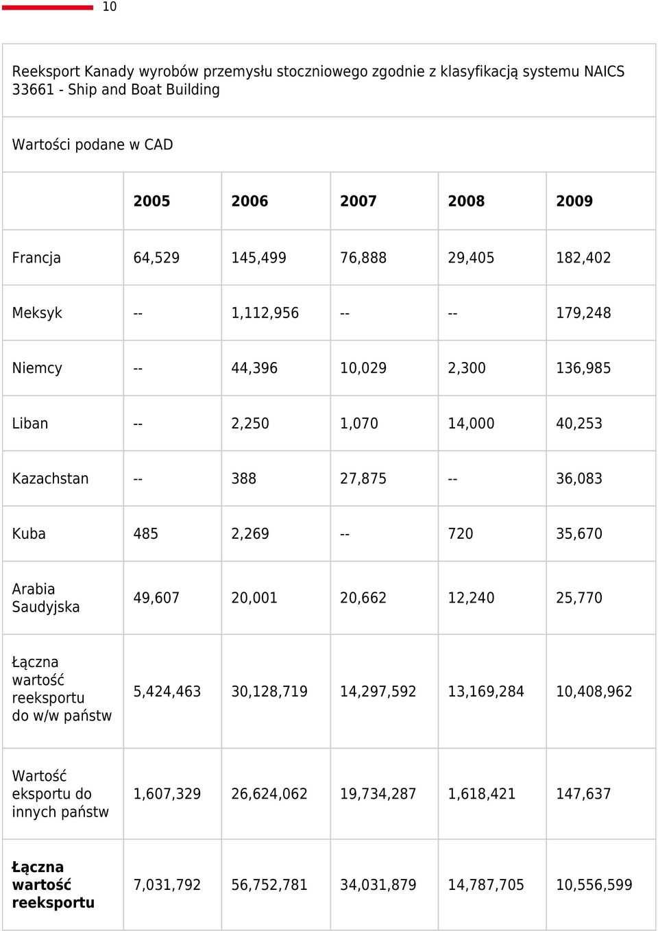 Kuba 485 2,269 -- 720 35,670 Arabia Saudyjska 49,607 20,001 20,662 12,240 25,770 Łączna wartość reeksportu do w/w państw 5,424,463 30,128,719 14,297,592 13,169,284