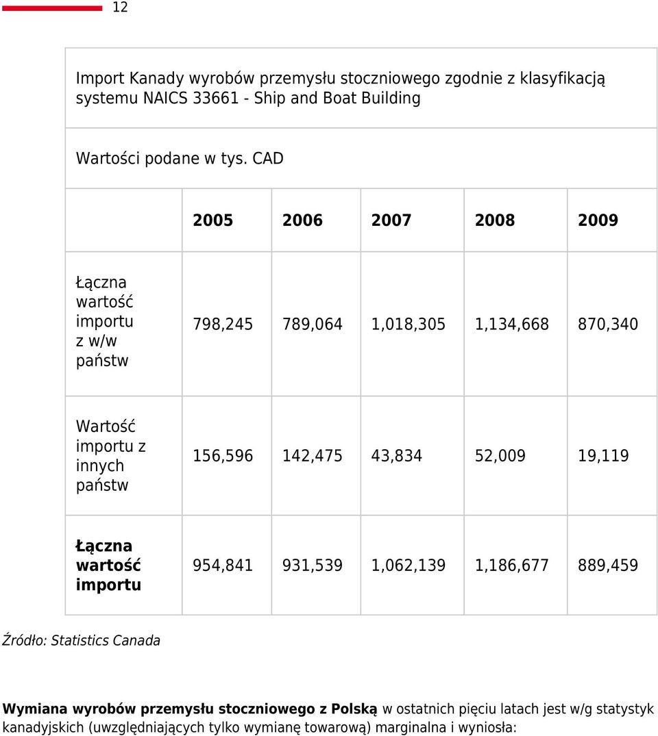 52,009 19,119 Łączna wartość importu 954,841 931,539 1,062,139 1,186,677 889,459 Źródło: Statistics Canada Wymiana wyrobów przemysłu