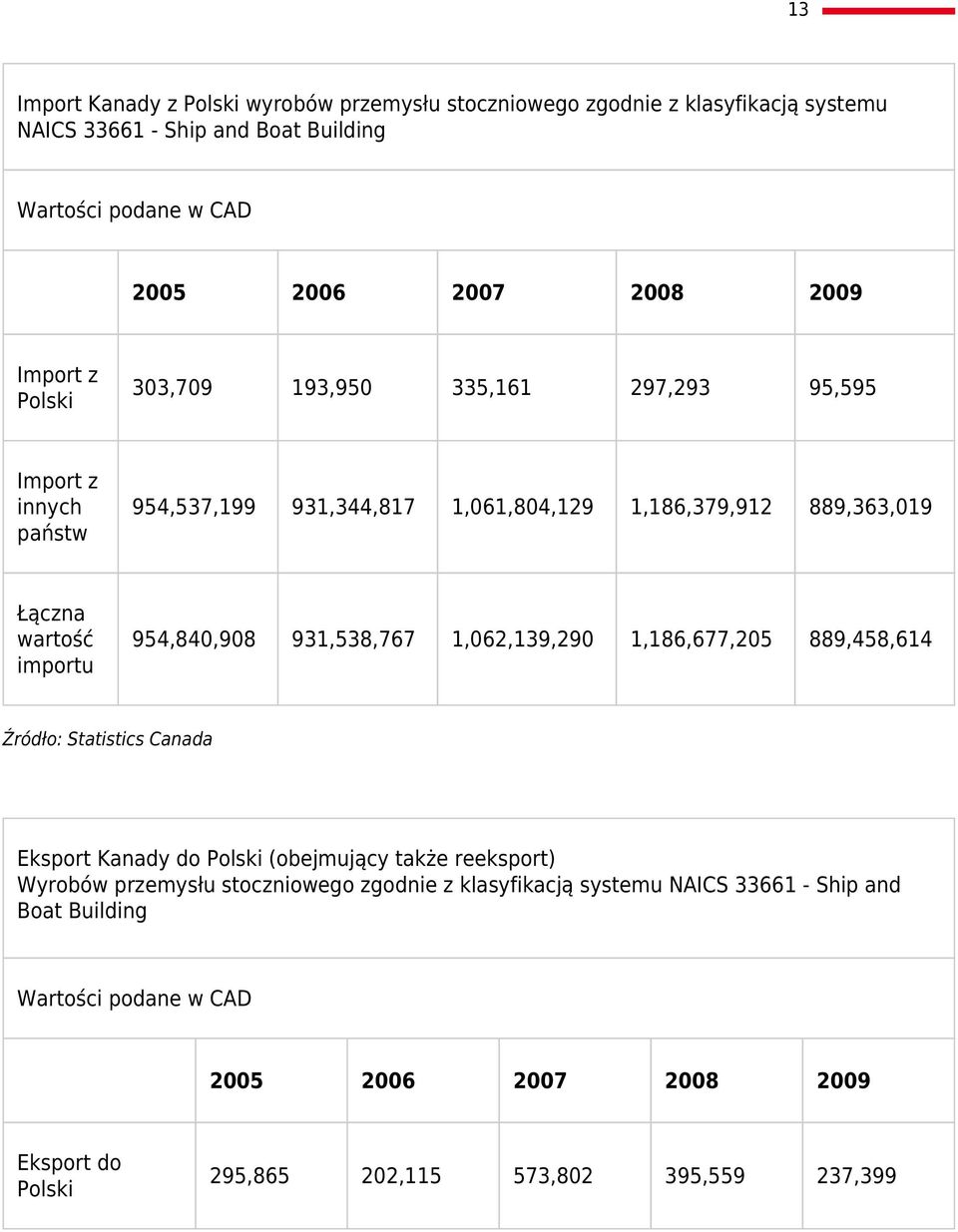 954,840,908 931,538,767 1,062,139,290 1,186,677,205 889,458,614 Źródło: Statistics Canada Eksport Kanady do Polski (obejmujący także reeksport) Wyrobów
