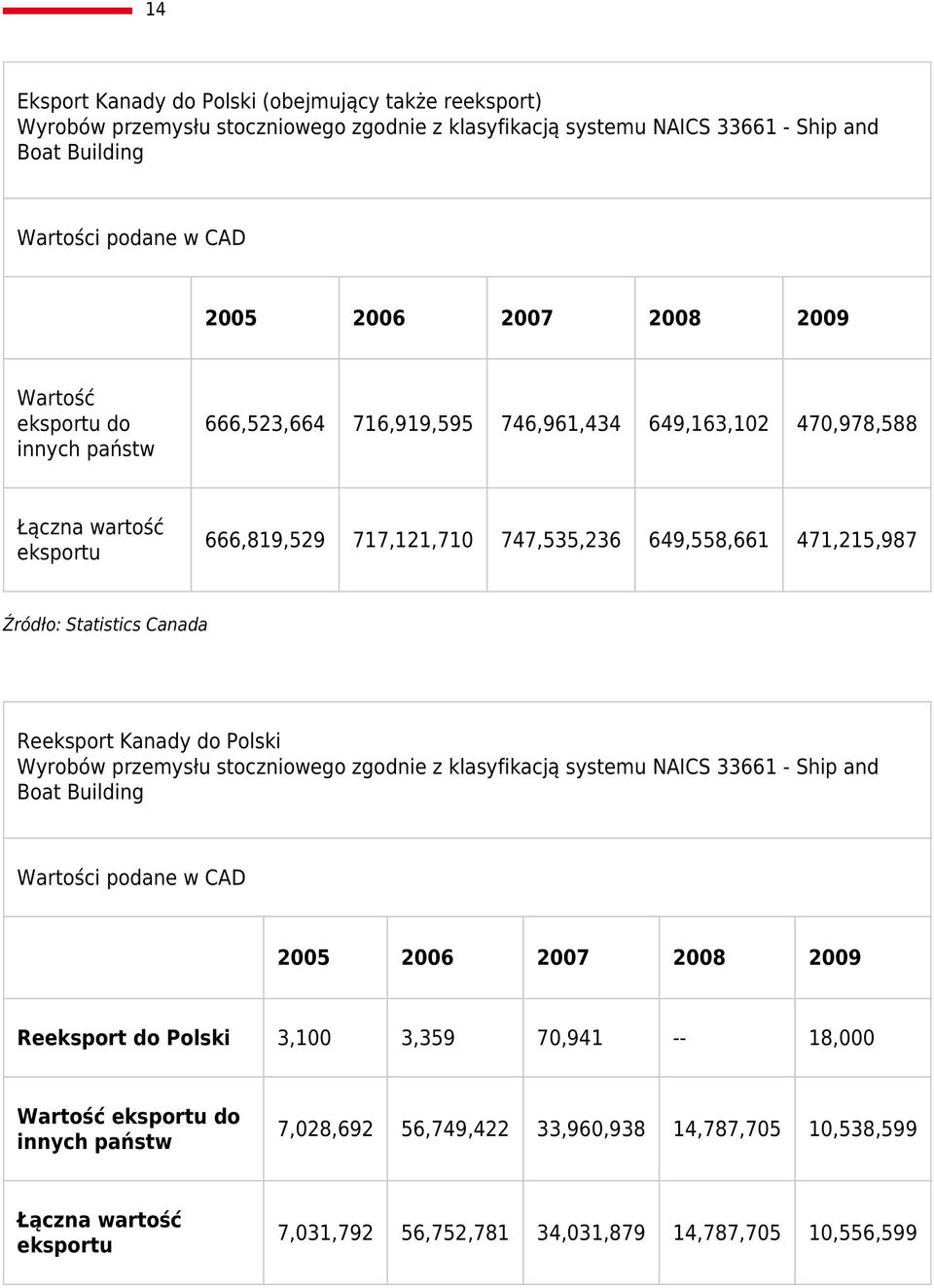 Statistics Canada Reeksport Kanady do Polski Wyrobów przemysłu stoczniowego zgodnie z klasyfikacją systemu NAICS 33661 - Ship and Boat Building Wartości podane w CAD Reeksport do Polski