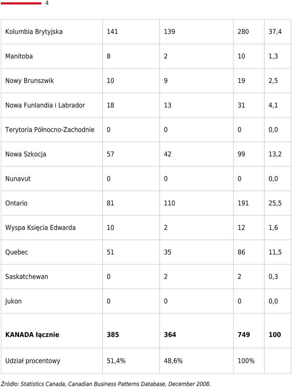 Wyspa Księcia Edwarda 10 2 12 1,6 Quebec 51 35 86 11,5 Saskatchewan 0 2 2 0,3 Jukon 0 0 0 0,0 KANADA łącznie 385 364
