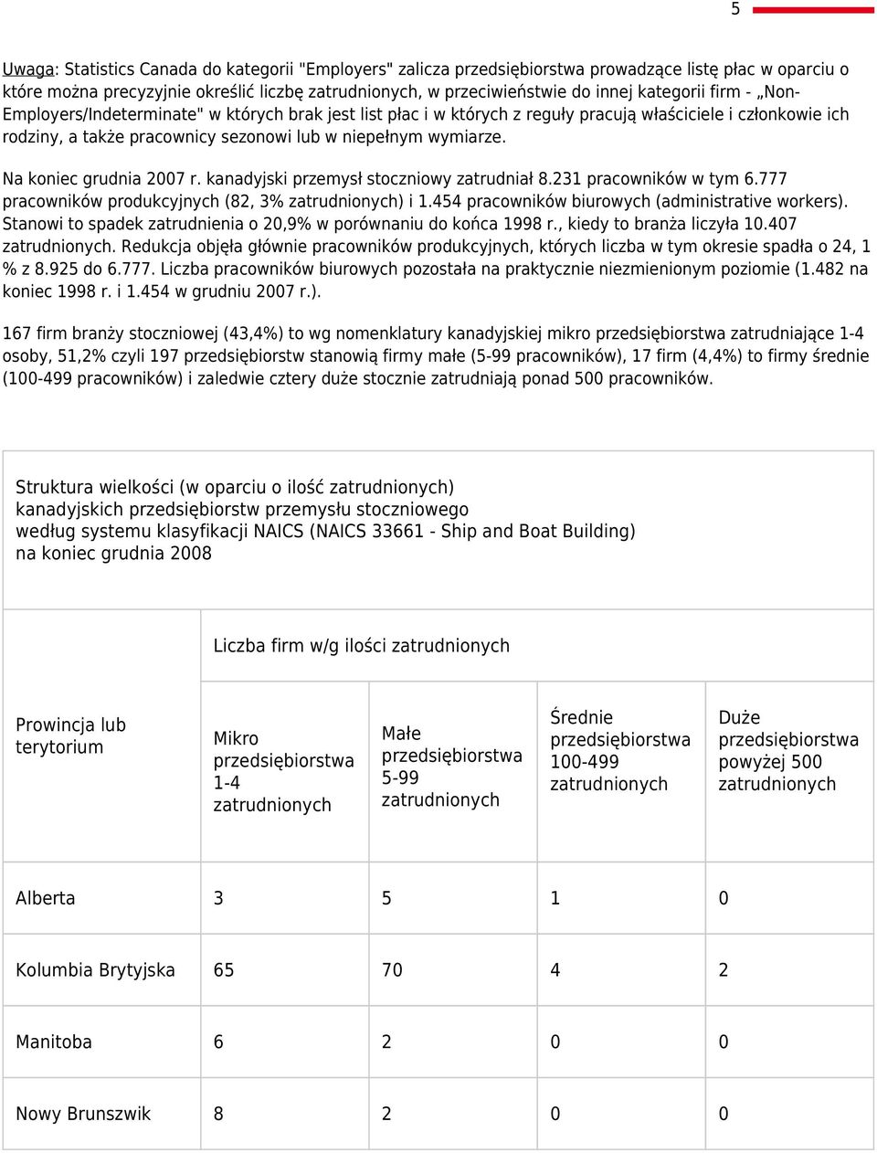 Na koniec grudnia 2007 r. kanadyjski przemysł stoczniowy zatrudniał 8.231 pracowników w tym 6.777 pracowników produkcyjnych (82, 3% zatrudnionych) i 1.