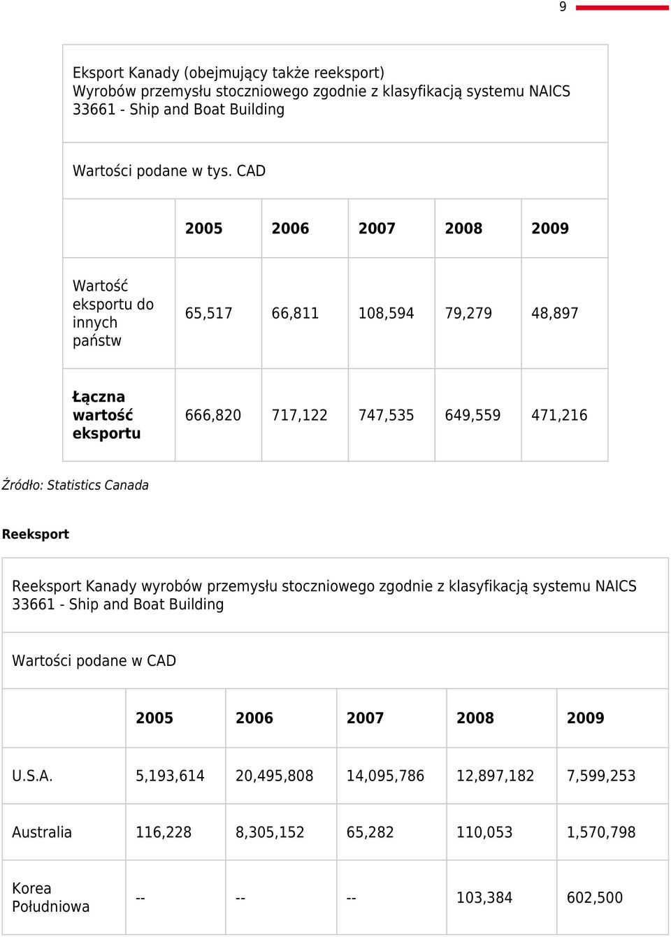CAD Wartość eksportu do innych państw 65,517 66,811 108,594 79,279 48,897 Łączna wartość eksportu 666,820 717,122 747,535 649,559 471,216 Źródło: Statistics