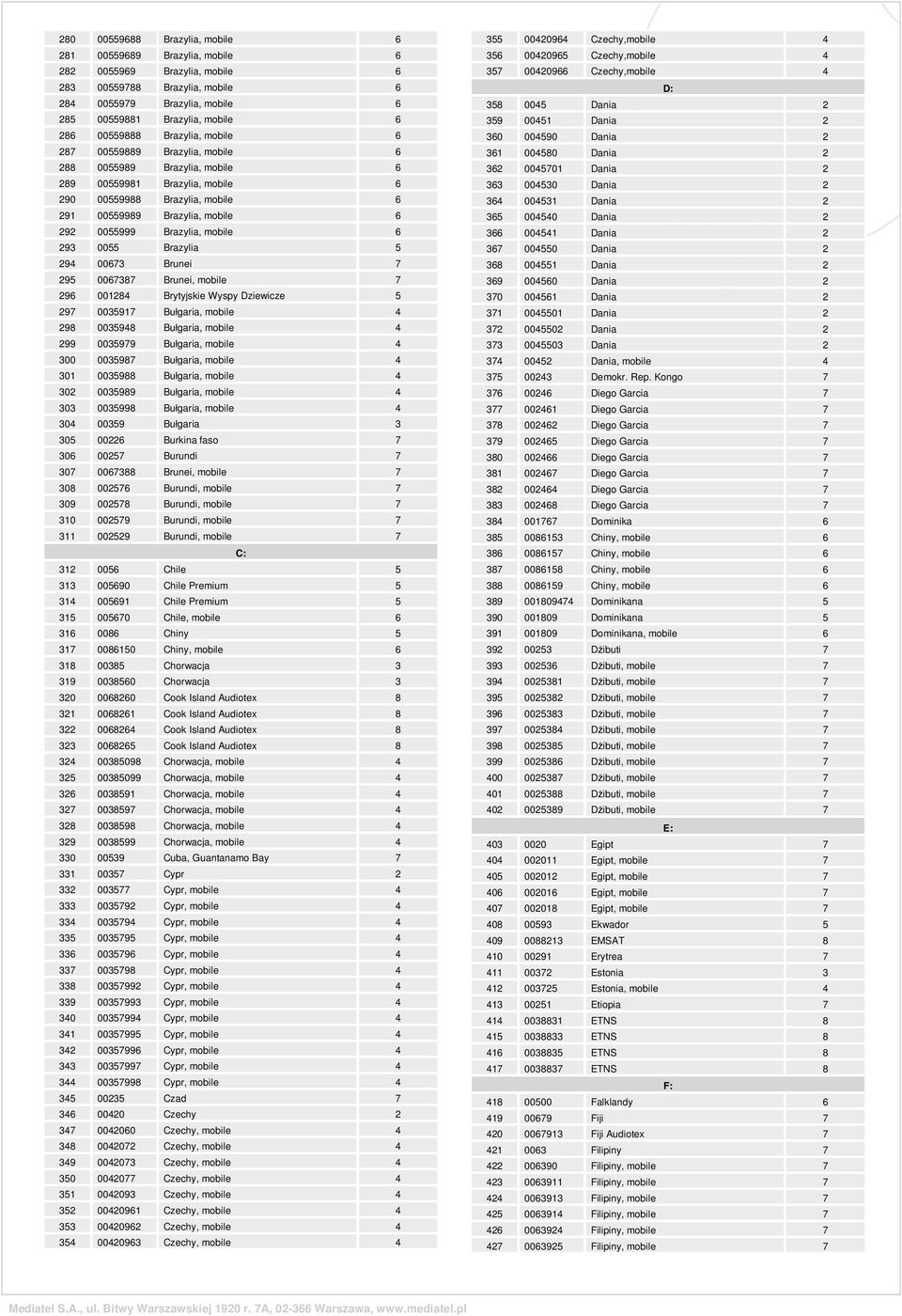 Brazylia, mobile 6 293 0055 Brazylia 5 294 00673 Brunei 7 295 0067387 Brunei, mobile 7 296 001284 Brytyjskie Wyspy Dziewicze 5 297 0035917 Bu³garia, mobile 4 298 0035948 Bu³garia, mobile 4 299